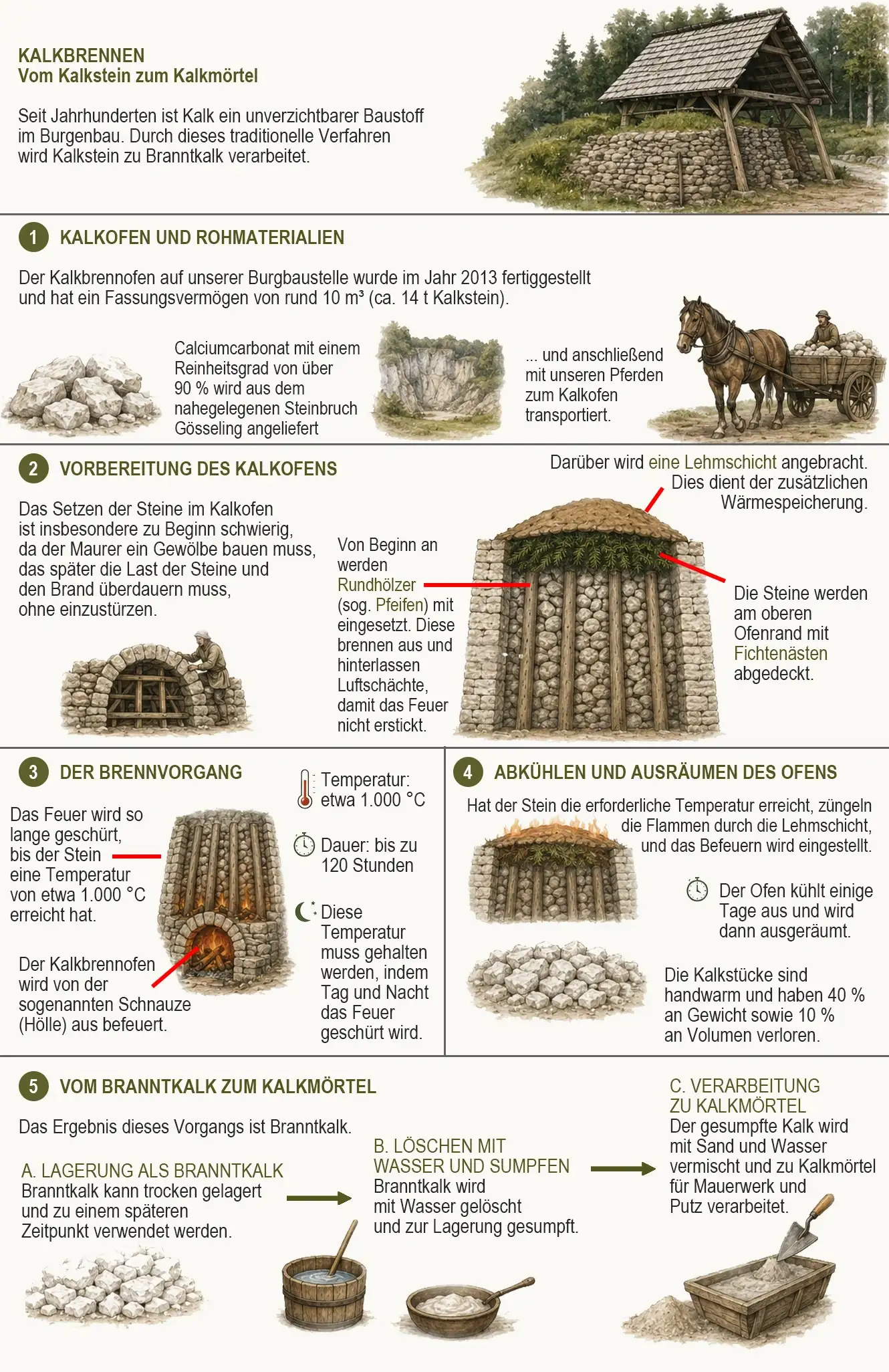 Lime Burning_InfoG_Cloned_Ger